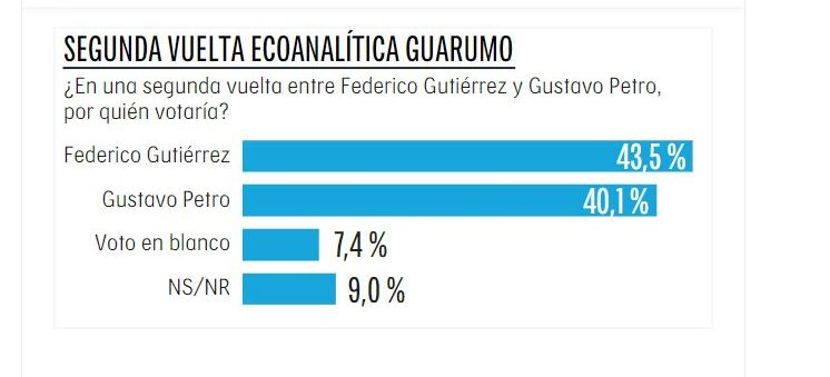 Contrario a CNC, la encuesta de Guarumo para la segunda vuelta existiría un empate técnico pero a favor de Federico Gutiérrez.