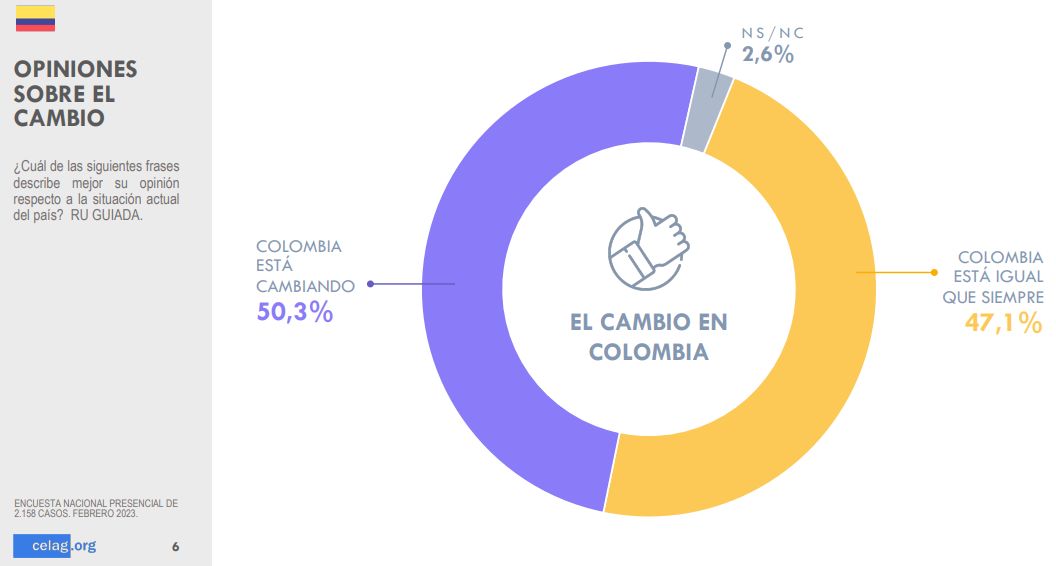 La imagen positiva es casi coincidente con la esperanza de cambio de los colombianos, según la encuesta.