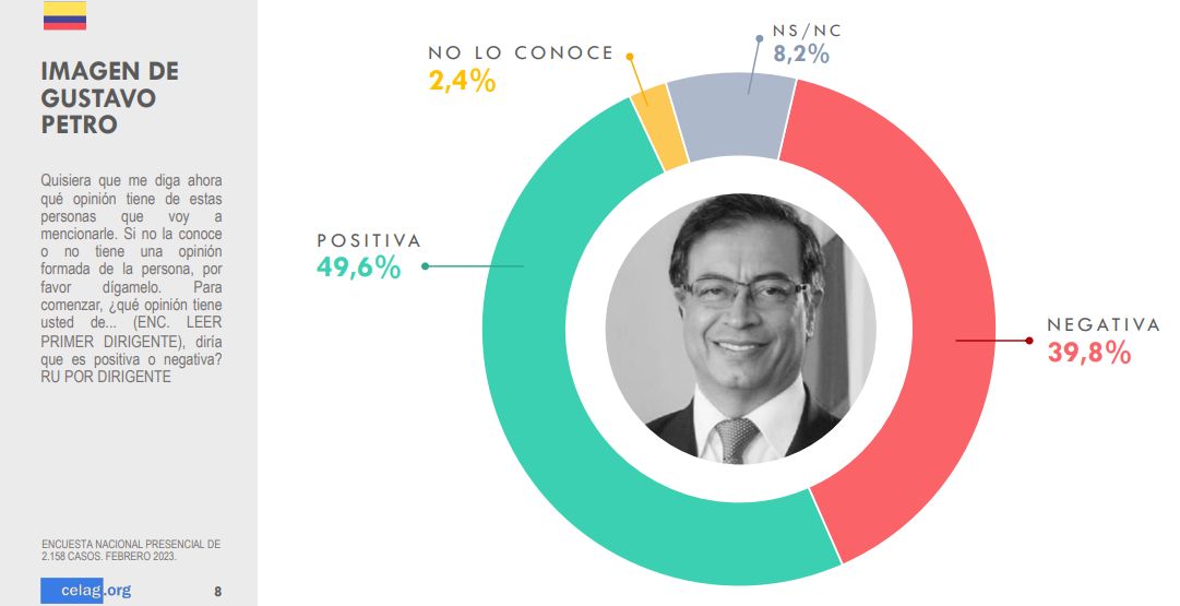 La mitad de los colombianos sigue esperando en el cambio propuesto por Gustavo Petro cuando fue elegido presidente en junio de 2022.