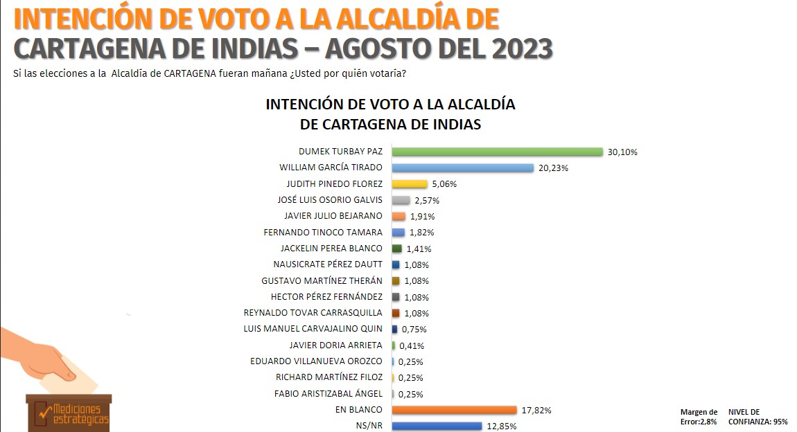 En esta medición se aplicaron 1306 encuestas en Cartagena. ¿La ineptitud de Dau incide sobre estos resultados?