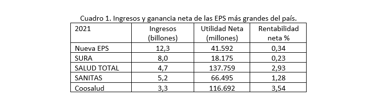El ingreso neto de las EPS