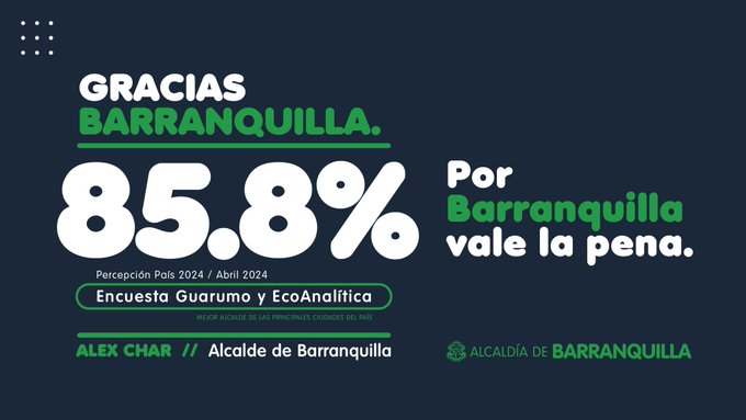 En la encuesta de Guarumo de abril obtuvo el 85,8%. Char lo celebró con bombos y platillos. Se desploma Char