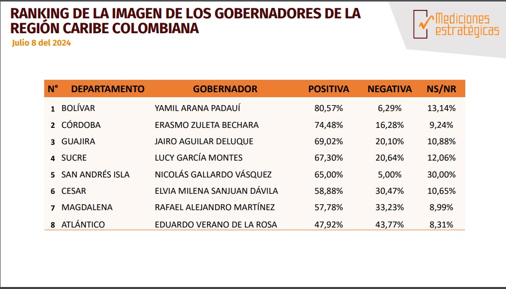 Encuesta de los gobernadores.