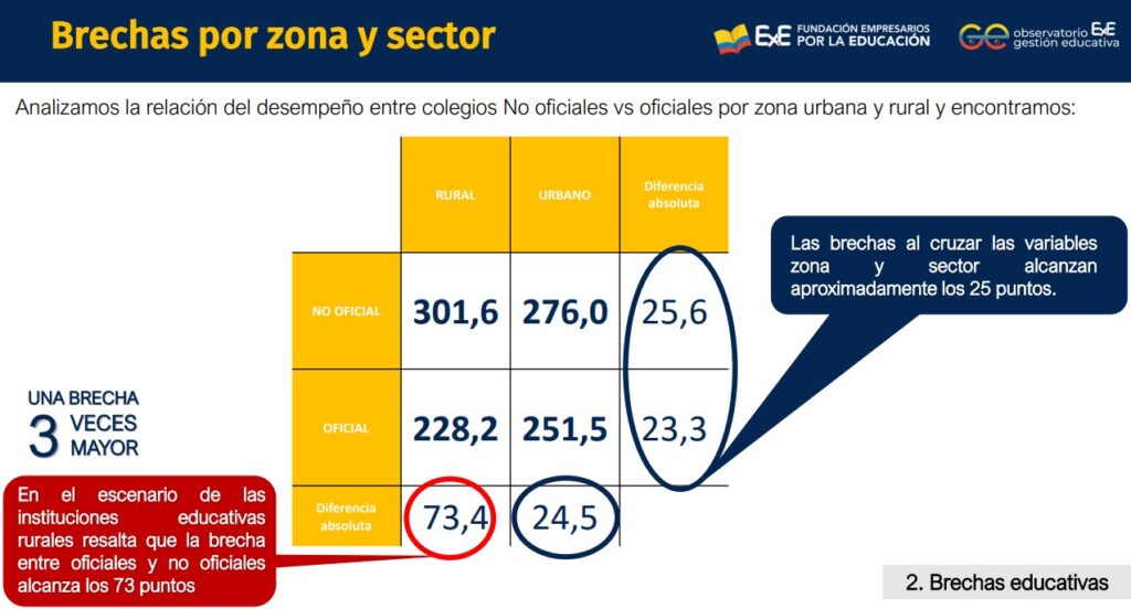 La brecha entre la instituciones oficiales y no oficiales en lo urbano es de 24,5 puntos. Con el sector rural alcanza 73,4.