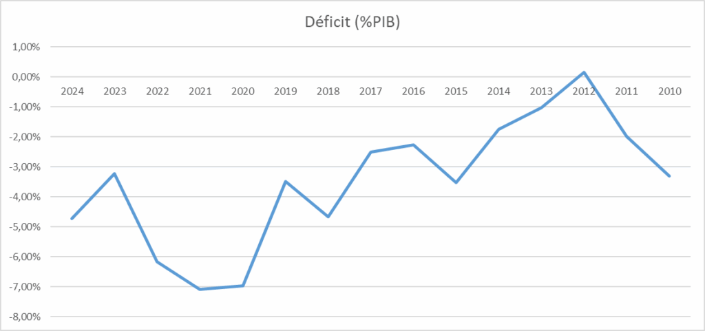 Evolución del déficit fiscal en Colombia en la última década.